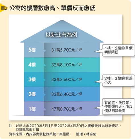 公寓樓層價差|公寓各樓層的價差